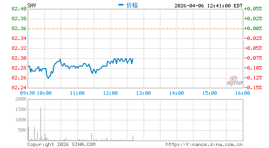 债券指数ETF-iShares Barclays 1-3年国分时K线