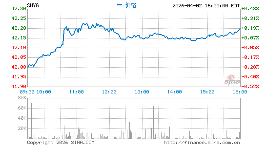iShares 0-5 Year High Yield Corporate Bond ETF分时K线