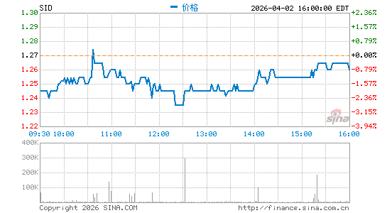 巴西国家黑色冶金分时K线