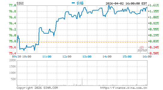 Selective Insurance Group, Inc.分时K线