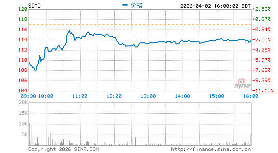 慧荣科技股份有限公司分时K线