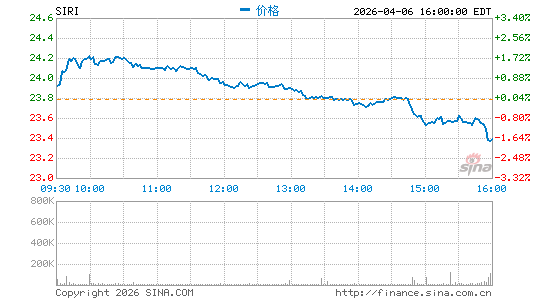 Sirius XM Holdings, Inc.分时K线