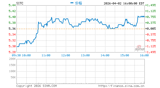 SITE Centers Corp.分时K线