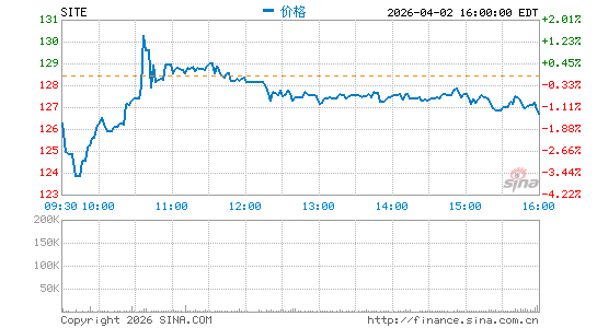 SiteOne Landscape Supply, Inc.分时K线