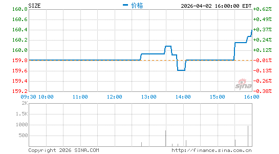 iShares Edge MSCI USA Size Factor ETF分时K线