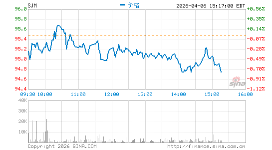 斯马克公司分时K线