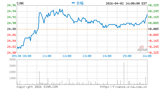 SPDR短期高收益债指数ETF分时K线