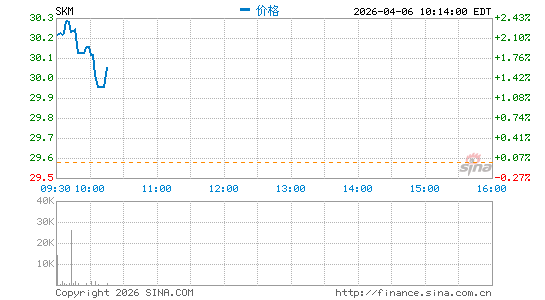 韩国SK电信分时K线