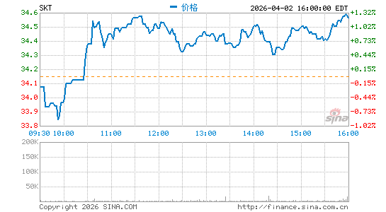 Tanger, Inc.分时K线