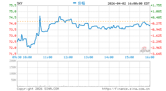 Skyline Champion Corp.分时K线