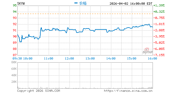 西空航空分时K线