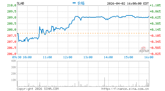 芯科实验室分时K线
