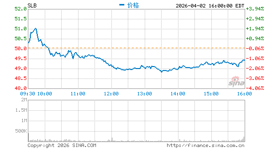 斯伦贝谢公司分时K线