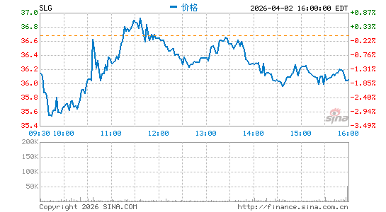 SL Green Realty Corp.分时K线