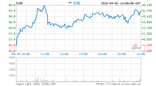 Soleno Therapeutics, Inc.分时K线