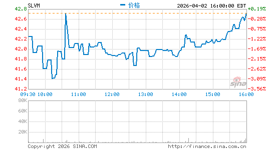 Sylvamo Corp.分时K线