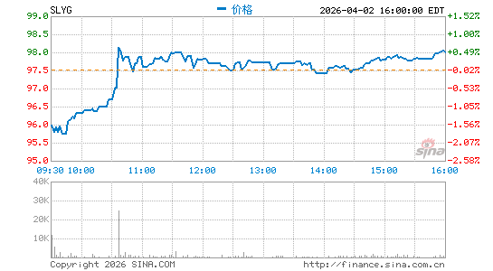 SPDR S&P 600 Small Cap Growth ETF分时K线