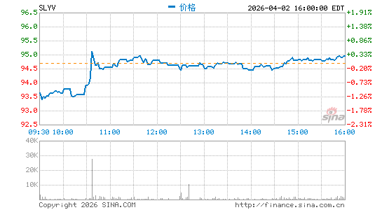 SPDR S&P 600 Small Cap Value ETF分时K线