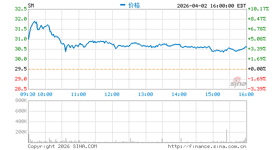 SM Energy Co.分时K线