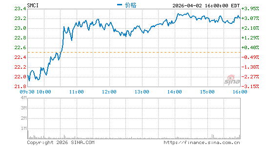 超微电脑分时K线