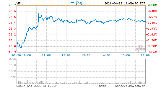 三井住友金融集团分时K线