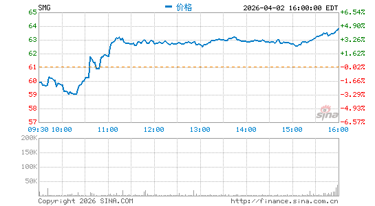 Scotts Miracle-Gro Co.分时K线