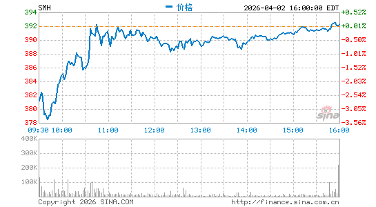 半导体指数ETF-HOLDRs分时K线
