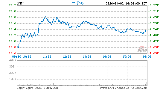 Summit Therapeutics, Inc.分时K线