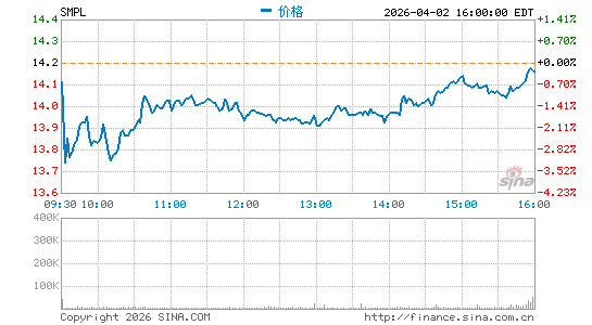 The Simply Good Foods Co.分时K线