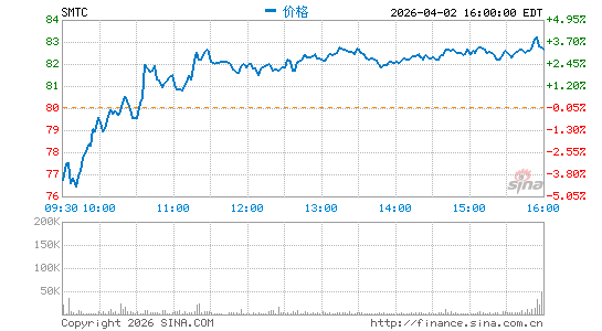先科电子分时K线