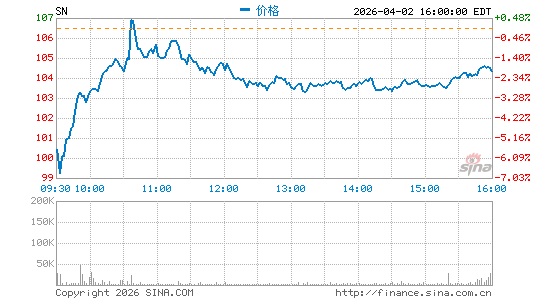 SharkNinja, Inc.分时K线