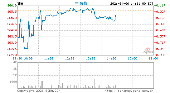 实耐宝公司分时K线