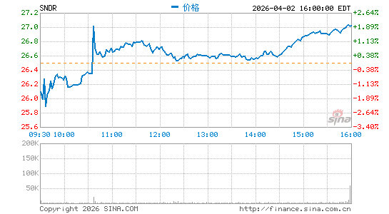 Schneider National, Inc.分时K线