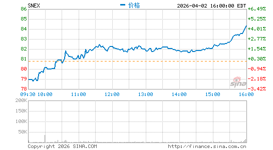 StoneX Group, Inc.分时K线