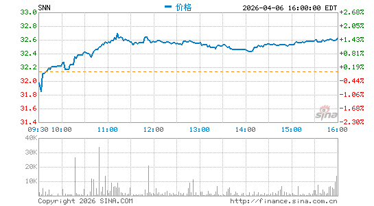 Smith & Nephew plc分时K线
