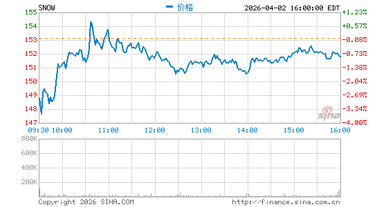 Snowflake, Inc.分时K线