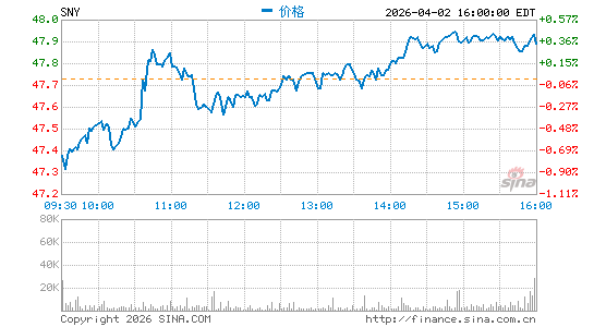 赛诺菲-安万特公司分时K线