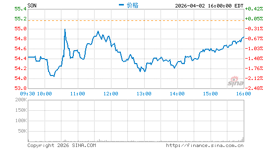 Sonoco Products Co.分时K线