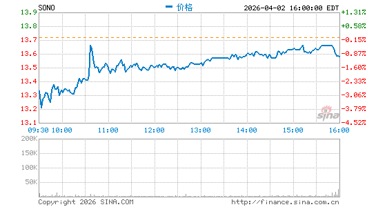搜诺思公司分时K线