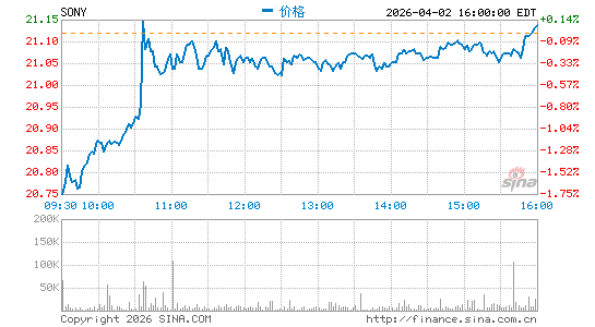 Sony Group Corp.分时K线