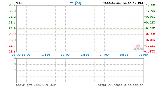 Sovos Brands, Inc.分时K线