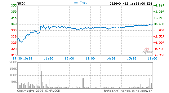 iShares半导体板块指数ETF分时K线