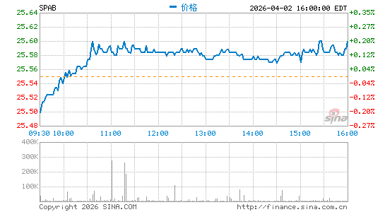SPDR Portfolio Aggregate Bond ETF分时K线