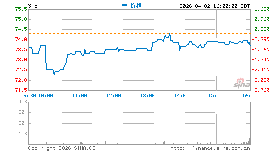 Spectrum Brands Holdings, Inc.分时K线