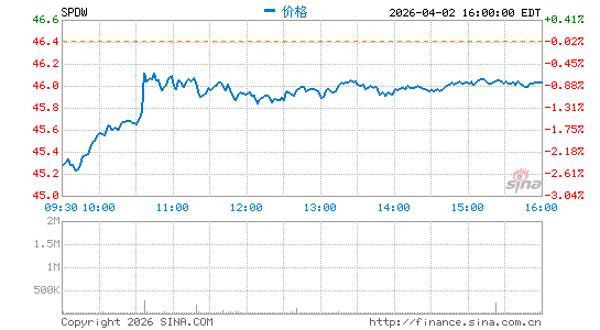 SPDR Portfolio Developed World ex-US ETF分时K线