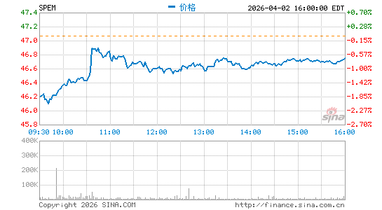 SPDR Portfolio Emerging Markets ETF分时K线