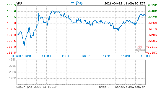 西蒙地产集团分时K线