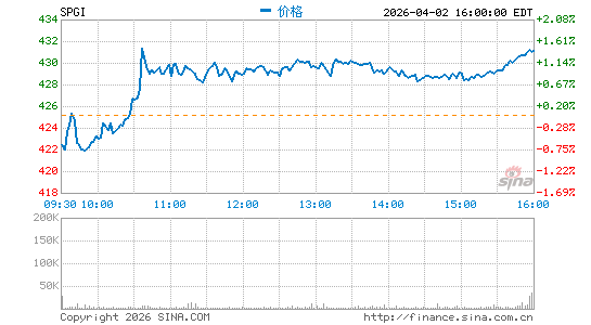 标普全球分时K线