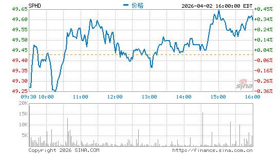 景顺 标普500高股利低波组合 ETF分时K线