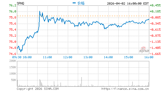景顺 标普500质量 ETF分时K线